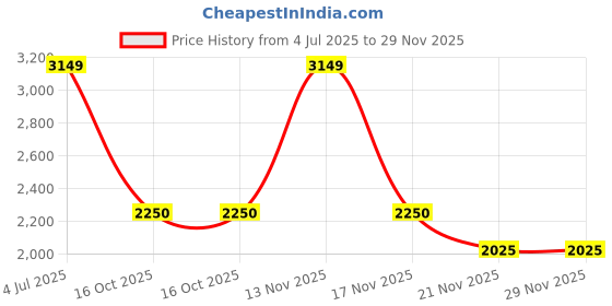 tatacliq.com Latin Quarters Black Pu Regular Fit Jacket latin quarters Price History Graph from 4 Jul 2025 to 29 Nov 2025