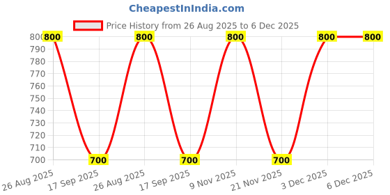 tatacliq.com Latin Quarters Black Regular Fit Mid Rise Jeggings latin quarters Price History Graph from 26 Aug 2025 to 6 Dec 2025