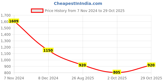 tatacliq.com Latin Quarters Black Regular Fit Mid Rise Pleated Trousers latin quarters Price History Graph from 7 Nov 2024 to 29 Oct 2025