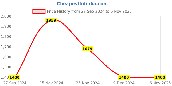 tatacliq.com Latin Quarters Black Regular Fit Mid Rise Trousers latin quarters Price History Graph from 27 Sep 2024 to 6 Nov 2025