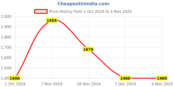 tatacliq.com Latin Quarters Black Regular Fit Mid Rise Trousers latin quarters Price History Graph from 1 Oct 2024 to 3 Nov 2025