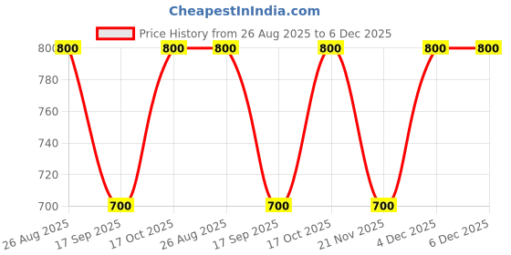 tatacliq.com Latin Quarters Black Regular Fit Mid Rise Trousers latin quarters Price History Graph from 26 Aug 2025 to 5 Dec 2025