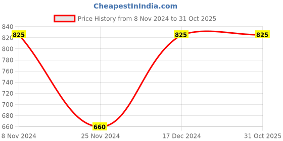 tatacliq.com Latin Quarters Black Regular Fit Top latin quarters Price History Graph from 8 Nov 2024 to 30 Oct 2025