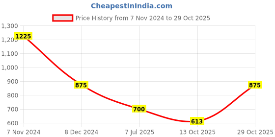 tatacliq.com Latin Quarters Black Shrug latin quarters Price History Graph from 7 Nov 2024 to 29 Oct 2025