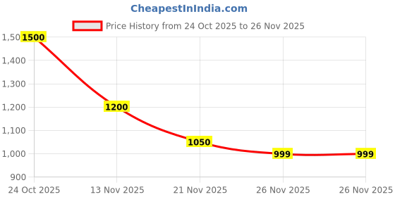 tatacliq.com Latin Quarters Black Textured Jacket latin quarters Price History Graph from 24 Oct 2025 to 26 Nov 2025