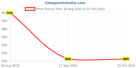 tatacliq.com Latin Quarters Blue & White Printed Shirt latin quarters Price History Graph from 26 Aug 2025 to 14 Oct 2025