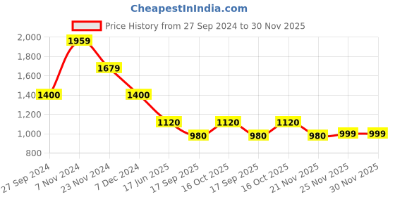 tatacliq.com Latin Quarters Blue Regular Fit Mid Rise Trousers latin quarters Price History Graph from 27 Sep 2024 to 30 Nov 2025