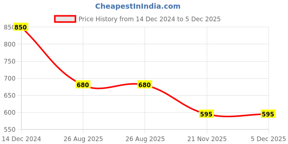 tatacliq.com Latin Quarters Blue Shirt latin quarters Price History Graph from 14 Dec 2024 to 5 Dec 2025