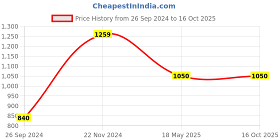 tatacliq.com Latin Quarters Blue Striped A Line Dress latin quarters Price History Graph from 26 Sep 2024 to 16 Oct 2025