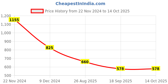 tatacliq.com Latin Quarters Brown & White Check Shirt latin quarters Price History Graph from 22 Nov 2024 to 13 Oct 2025