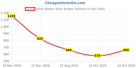 tatacliq.com Latin Quarters Brown & White Check Shirt latin quarters Price History Graph from 16 Nov 2024 to 22 Oct 2025