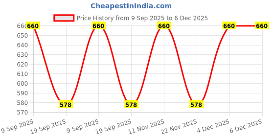 tatacliq.com Latin Quarters Brown & White Check Shirt latin quarters Price History Graph from 9 Sep 2025 to 4 Dec 2025