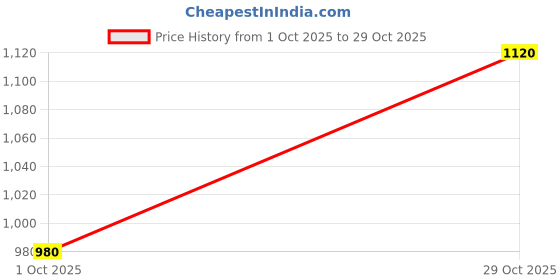 tatacliq.com Latin Quarters Brown Floral Midi Dress latin quarters Price History Graph from 1 Oct 2025 to 29 Oct 2025