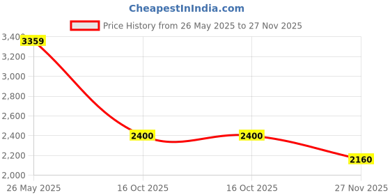 tatacliq.com Latin Quarters Brown Pu Regular Fit Jacket latin quarters Price History Graph from 26 May 2025 to 27 Nov 2025