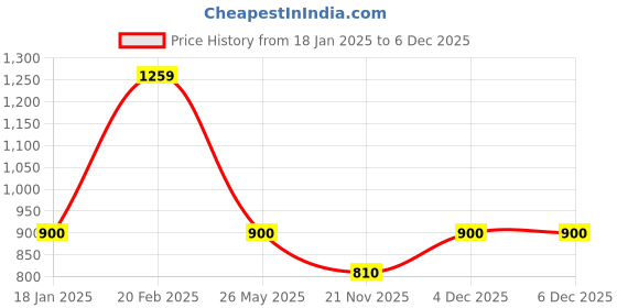 tatacliq.com Latin Quarters Brown Viscose Regular Fit Top latin quarters Price History Graph from 18 Jan 2025 to 4 Dec 2025