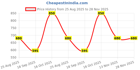 tatacliq.com Latin Quarters Coral Top latin quarters Price History Graph from 25 Aug 2025 to 28 Nov 2025