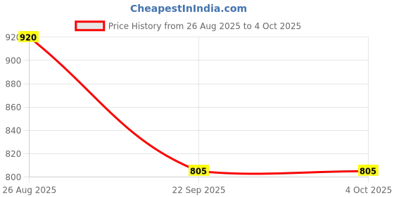 tatacliq.com Latin Quarters Dark Green Polyester Regular Fit High Rise Pants latin quarters Price History Graph from 26 Aug 2025 to 4 Oct 2025