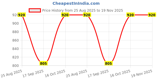 tatacliq.com Latin Quarters Dark Green Regular Fit Pants latin quarters Price History Graph from 25 Aug 2025 to 18 Nov 2025
