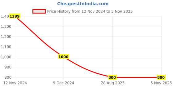 tatacliq.com Latin Quarters Dusty Pink Regular Fit Mid Rise Pleated Trousers latin quarters Price History Graph from 12 Nov 2024 to 3 Nov 2025