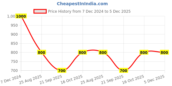 tatacliq.com Latin Quarters Green A Line Dress latin quarters Price History Graph from 7 Dec 2024 to 5 Dec 2025