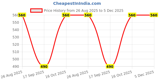 tatacliq.com Latin Quarters Green & White Floral Print Crop Top latin quarters Price History Graph from 26 Aug 2025 to 4 Dec 2025