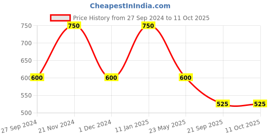 tatacliq.com Latin Quarters Green & White Printed Top latin quarters Price History Graph from 27 Sep 2024 to 11 Oct 2025