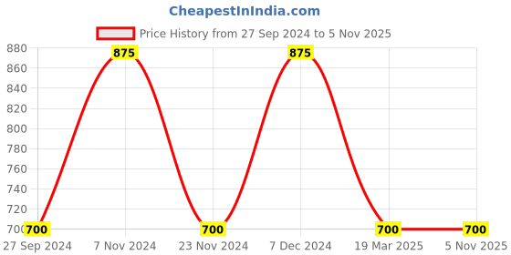 tatacliq.com Latin Quarters Green Box Top latin quarters Price History Graph from 27 Sep 2024 to 5 Nov 2025
