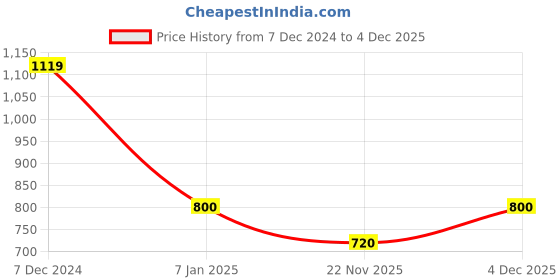 tatacliq.com Latin Quarters Green Floral Print Shirt latin quarters Price History Graph from 7 Dec 2024 to 3 Dec 2025