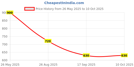 tatacliq.com Latin Quarters Green Polyester Regular fit Printed Top latin quarters Price History Graph from 26 May 2025 to 9 Oct 2025