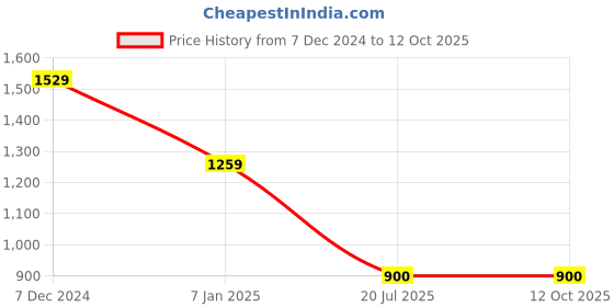 tatacliq.com Latin Quarters Green Polyester Regular fit Solid Top latin quarters Price History Graph from 7 Dec 2024 to 12 Oct 2025