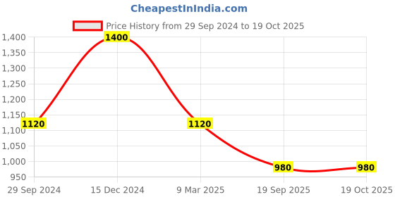 tatacliq.com Latin Quarters Green Printed High Low Dress latin quarters Price History Graph from 29 Sep 2024 to 18 Oct 2025