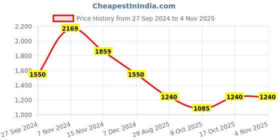 tatacliq.com Latin Quarters Green Printed Midi Dress latin quarters Price History Graph from 27 Sep 2024 to 3 Nov 2025