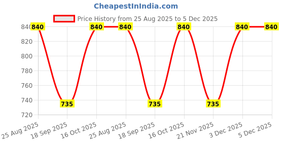 tatacliq.com Latin Quarters Green Printed Regular Fit Mid Rise Pleated Trousers latin quarters Price History Graph from 25 Aug 2025 to 3 Dec 2025