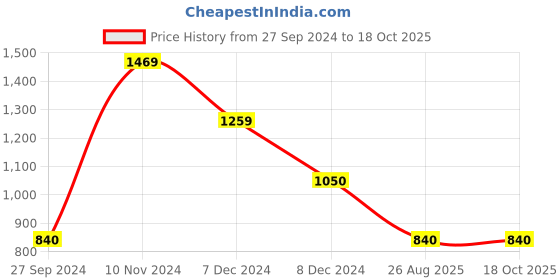 tatacliq.com Latin Quarters Green Regular Fit Mid Rise Pleated Trousers latin quarters Price History Graph from 27 Sep 2024 to 17 Oct 2025