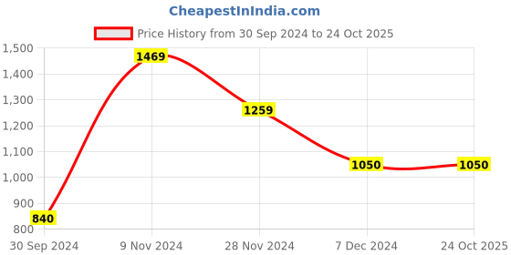 tatacliq.com Latin Quarters Green Regular Fit Mid Rise Pleated Trousers latin quarters Price History Graph from 30 Sep 2024 to 23 Oct 2025