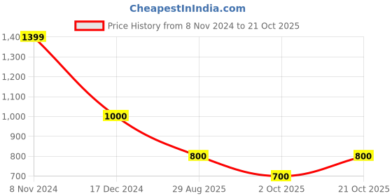 tatacliq.com Latin Quarters Green Regular Fit Mid Rise Pleated Trousers latin quarters Price History Graph from 8 Nov 2024 to 21 Oct 2025