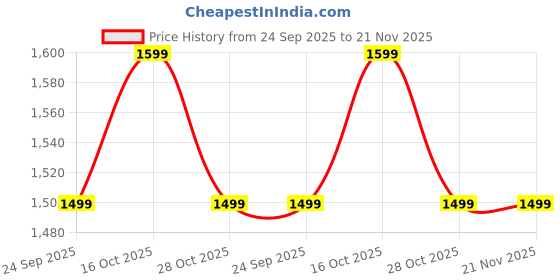tatacliq.com Latin Quarters Green Regular Fit Printed Top latin quarters Price History Graph from 24 Sep 2025 to 20 Nov 2025