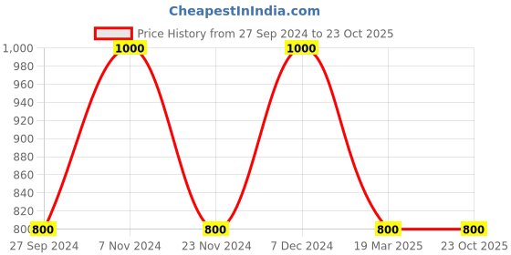 tatacliq.com Latin Quarters Green Regular Fit Sweater latin quarters Price History Graph from 27 Sep 2024 to 23 Oct 2025