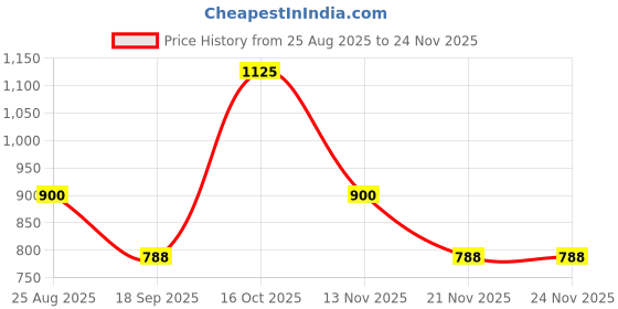 tatacliq.com Latin Quarters Green Self Deign Hooded Jacket latin quarters Price History Graph from 25 Aug 2025 to 23 Nov 2025