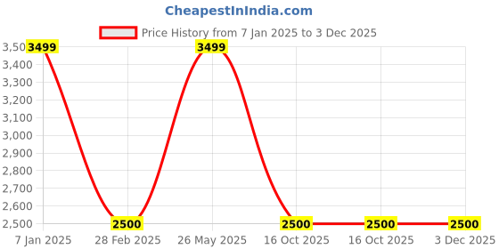 tatacliq.com Latin Quarters Green Solid Casual Jacket latin quarters Price History Graph from 7 Jan 2025 to 2 Dec 2025