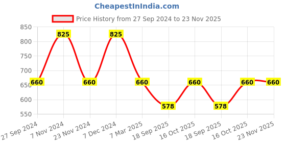 tatacliq.com Latin Quarters Green Textured Peplum Top latin quarters Price History Graph from 27 Sep 2024 to 22 Nov 2025