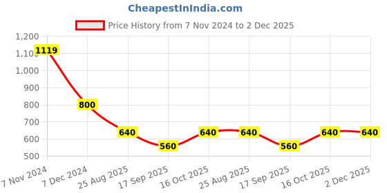 tatacliq.com Latin Quarters Green Top latin quarters Price History Graph from 7 Nov 2024 to 2 Dec 2025