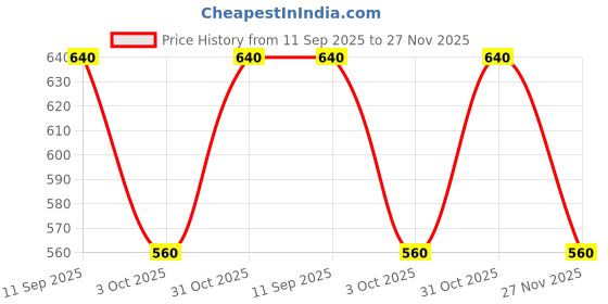 tatacliq.com Latin Quarters Green Top latin quarters Price History Graph from 11 Sep 2025 to 27 Nov 2025