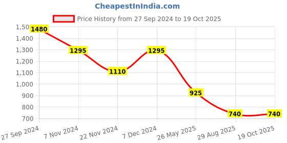 tatacliq.com Latin Quarters Light Beige Printed Top latin quarters Price History Graph from 27 Sep 2024 to 18 Oct 2025