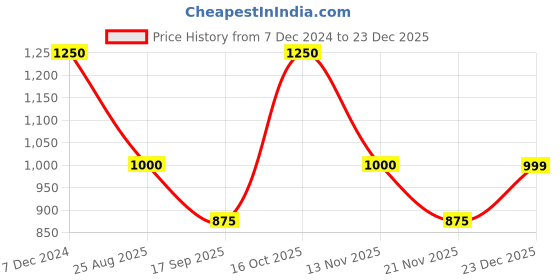 tatacliq.com Latin Quarters Light Brown Hooded Jacket latin quarters Price History Graph from 7 Dec 2024 to 23 Dec 2025