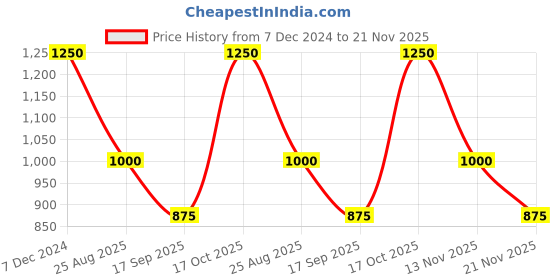 tatacliq.com Latin Quarters Light Lilac Printed Pullover latin quarters Price History Graph from 7 Dec 2024 to 21 Nov 2025