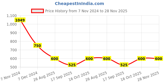 tatacliq.com Latin Quarters Light Orange Printed Top latin quarters Price History Graph from 7 Nov 2024 to 28 Nov 2025