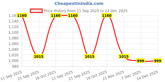 tatacliq.com Latin Quarters Light Pink Floral Print Midi Dress latin quarters Price History Graph from 11 Sep 2025 to 14 Dec 2025