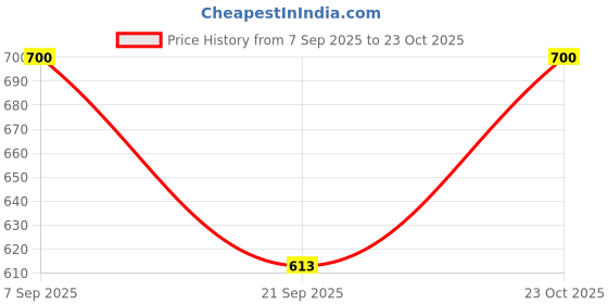 tatacliq.com Latin Quarters Light Pink Floral Print Top latin quarters Price History Graph from 7 Sep 2025 to 23 Oct 2025