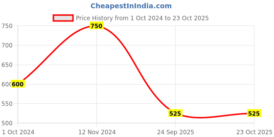 tatacliq.com Latin Quarters Light Pink Floral Top latin quarters Price History Graph from 1 Oct 2024 to 22 Oct 2025